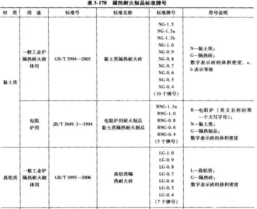 高鋁質(zhì)、黏土質(zhì)耐火磚牌號一覽表